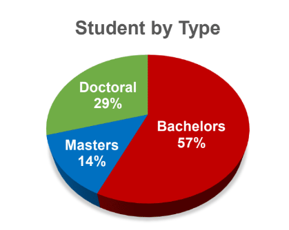 DTR Student Demographics